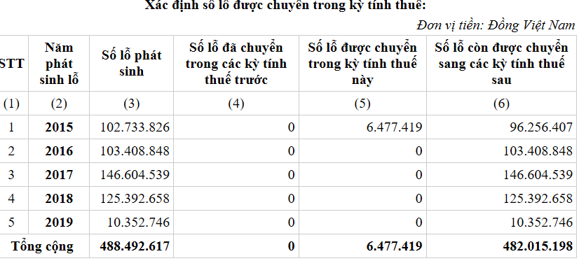 kết chuyển lỗ năm 2020.png