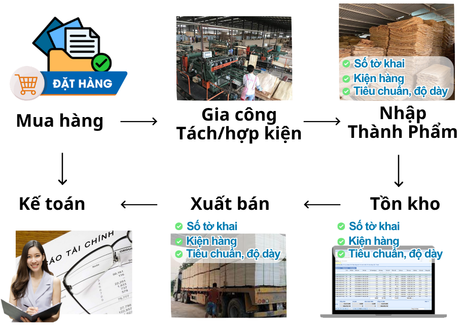 Quy trình kinh doanh ván lạng.png