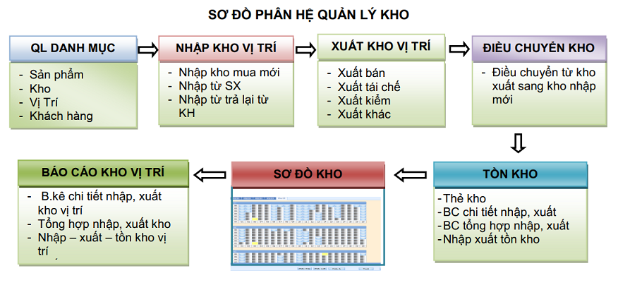 sơ đồ kho barcode.png